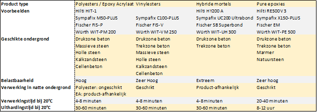 Welk chemisch anker past het best bij mijn bouwproject?